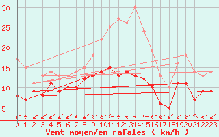 Courbe de la force du vent pour Ahaus