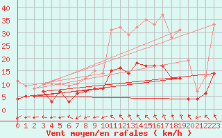 Courbe de la force du vent pour Bergerac (24)