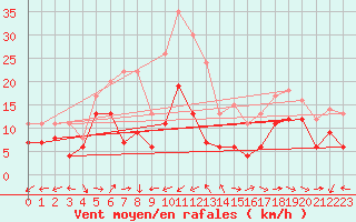 Courbe de la force du vent pour Ile du Levant (83)