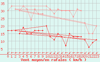 Courbe de la force du vent pour Biscarrosse (40)