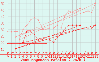 Courbe de la force du vent pour Dunkerque (59)