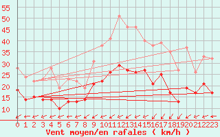 Courbe de la force du vent pour Landivisiau (29)