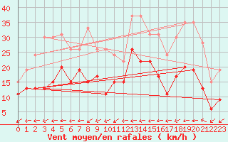 Courbe de la force du vent pour Lanvoc (29)
