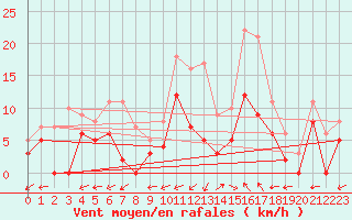 Courbe de la force du vent pour Albi (81)