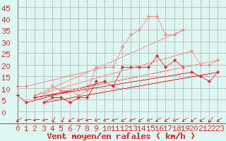 Courbe de la force du vent pour Avord (18)