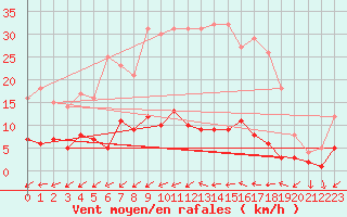 Courbe de la force du vent pour Lingen