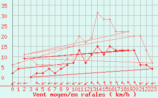 Courbe de la force du vent pour Albi (81)