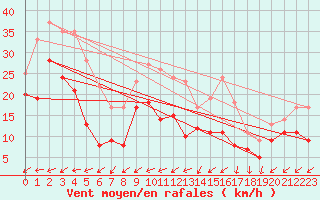 Courbe de la force du vent pour Ulm-Mhringen