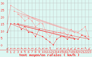 Courbe de la force du vent pour Tours (37)
