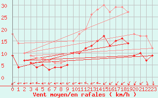 Courbe de la force du vent pour Rennes (35)