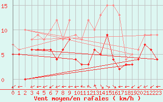 Courbe de la force du vent pour Mont-de-Marsan (40)