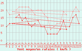 Courbe de la force du vent pour Pointe de Chassiron (17)