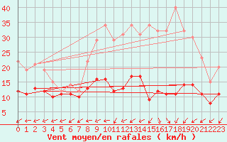 Courbe de la force du vent pour Saint-Martin-du-Mont (21)