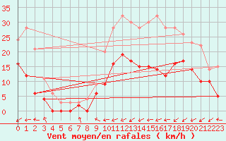 Courbe de la force du vent pour Guret Saint-Laurent (23)