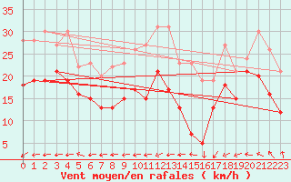 Courbe de la force du vent pour Weinbiet