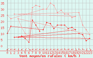 Courbe de la force du vent pour Hyres (83)