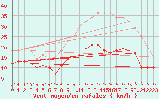 Courbe de la force du vent pour Cambrai / Epinoy (62)