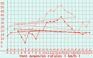 Courbe de la force du vent pour Reims-Prunay (51)