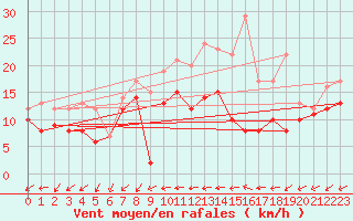 Courbe de la force du vent pour Chlons-en-Champagne (51)
