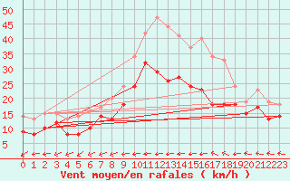 Courbe de la force du vent pour Royan-Mdis (17)