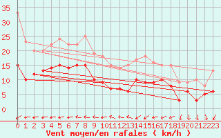 Courbe de la force du vent pour Kleiner Feldberg / Taunus