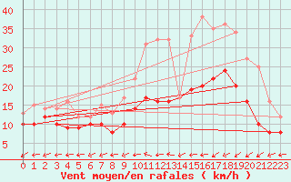 Courbe de la force du vent pour Cambrai / Epinoy (62)