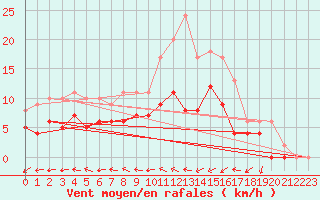 Courbe de la force du vent pour Dax (40)