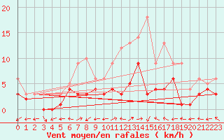 Courbe de la force du vent pour Muehlacker