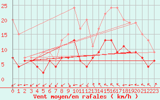 Courbe de la force du vent pour Le Mans (72)