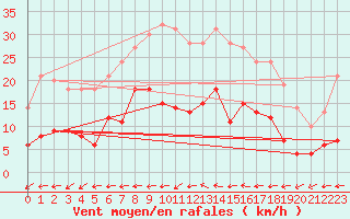 Courbe de la force du vent pour Kaisersbach-Cronhuette