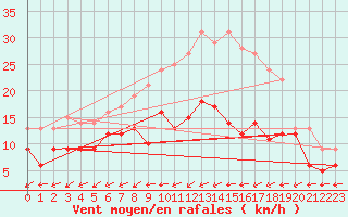 Courbe de la force du vent pour Waibstadt