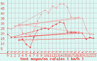 Courbe de la force du vent pour Metz-Nancy-Lorraine (57)
