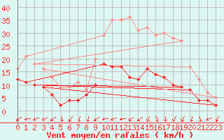 Courbe de la force du vent pour Nancy - Ochey (54)