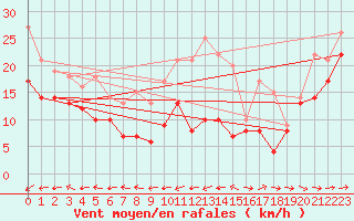 Courbe de la force du vent pour Weinbiet
