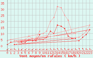 Courbe de la force du vent pour Genthin