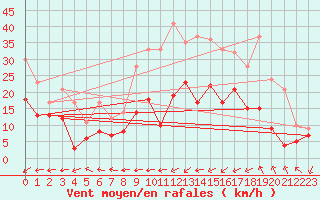 Courbe de la force du vent pour Wiesenburg