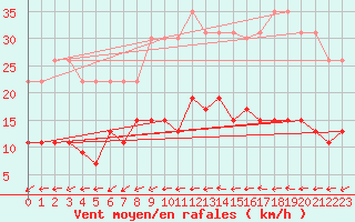 Courbe de la force du vent pour La Rochelle - Le Bout Blanc (17)