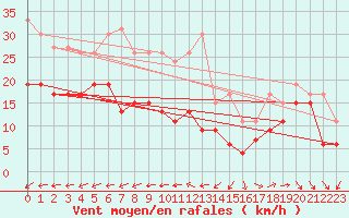 Courbe de la force du vent pour Ile de R - Saint-Clment-des-Baleines (17)