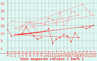 Courbe de la force du vent pour Mont-de-Marsan (40)