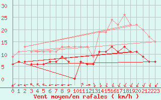 Courbe de la force du vent pour Cap de la Hve (76)