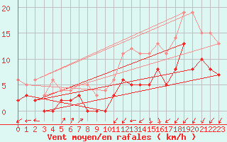 Courbe de la force du vent pour Radinghem (62)