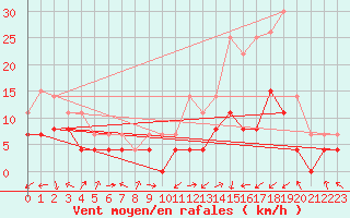 Courbe de la force du vent pour Grenoble/agglo Le Versoud (38)