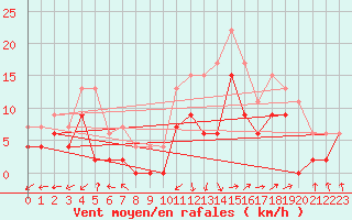 Courbe de la force du vent pour Rodez (12)