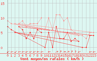 Courbe de la force du vent pour Albi (81)