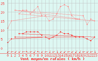 Courbe de la force du vent pour Vanclans (25)