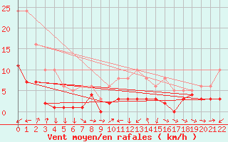 Courbe de la force du vent pour Lans-en-Vercors - Les Allires (38)