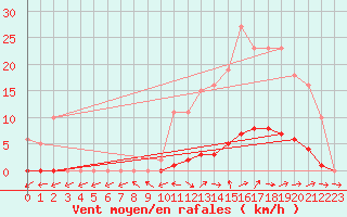 Courbe de la force du vent pour Pertuis - Grand Cros (84)