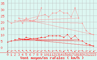 Courbe de la force du vent pour Dounoux (88)