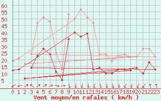 Courbe de la force du vent pour Ile Rousse (2B)