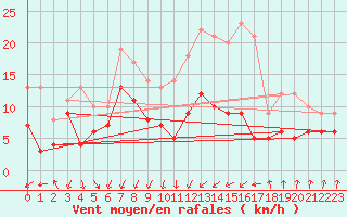 Courbe de la force du vent pour Doberlug-Kirchhain